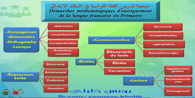 منهجية تدريس مكونات اللغة الفرنسية بالتعليم الابتدائي