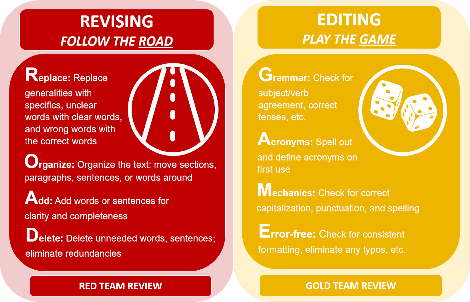 Revising and Editing A Fun Little Mnemonic Device to Remember the