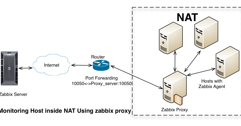 Host подключение. Zabbix сервер. Прокси сервер схема. Firewall прокси сервер. Схема Zabbix с proxy.