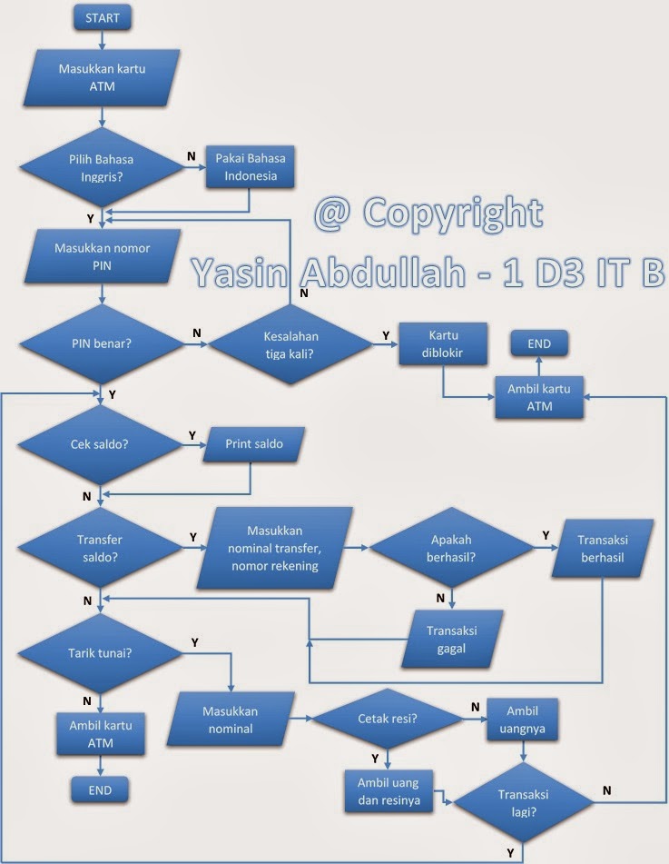 Algoritma Bertransaksi di mesin ATM (3 sub) Linux™