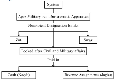Study the following chart and find out the name of the Administrative System of Mughals.
