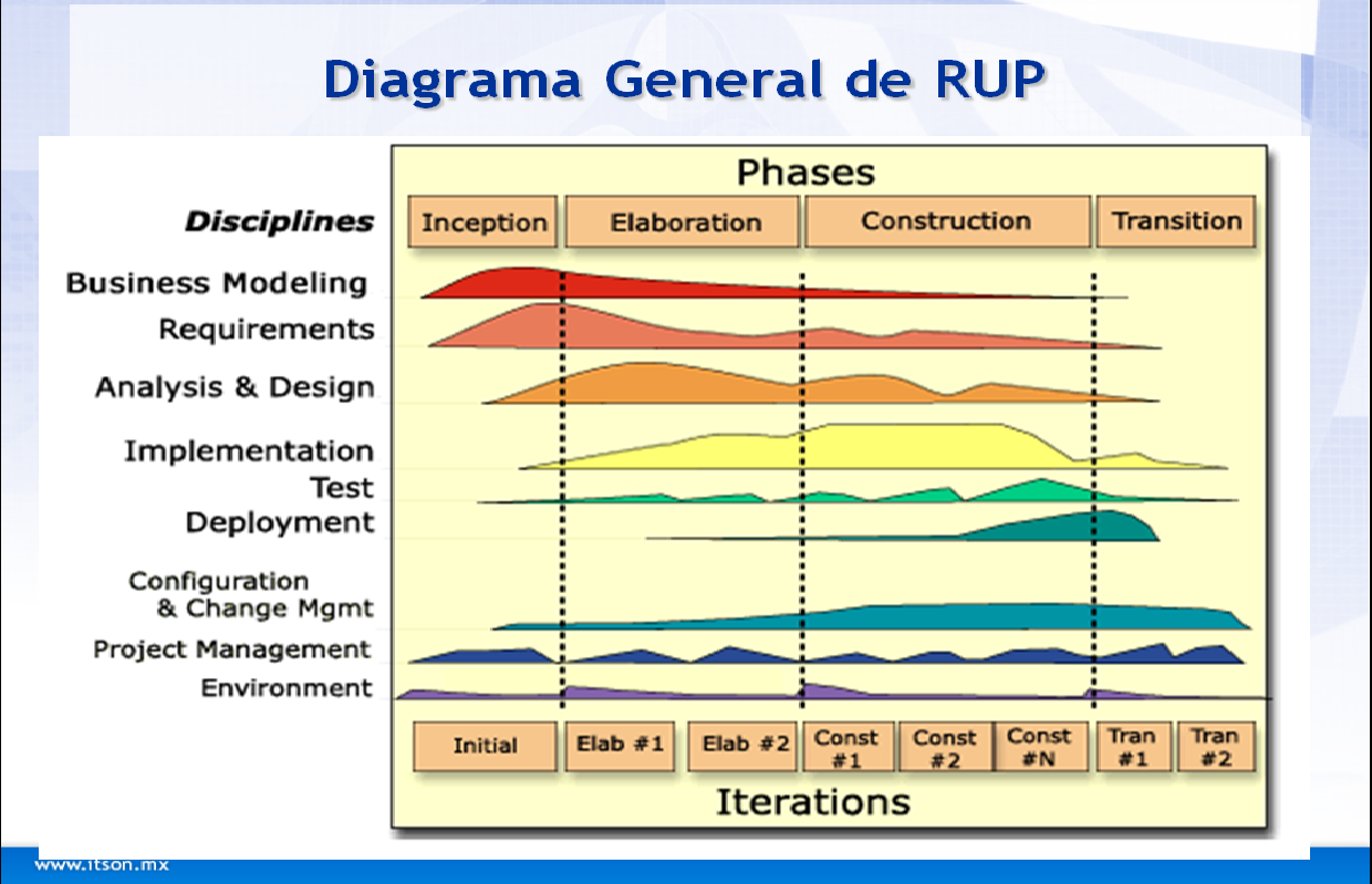 Software Engineering RUP, EL PROCESO