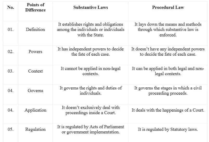 🐈 What is the difference between substantive law and procedural law