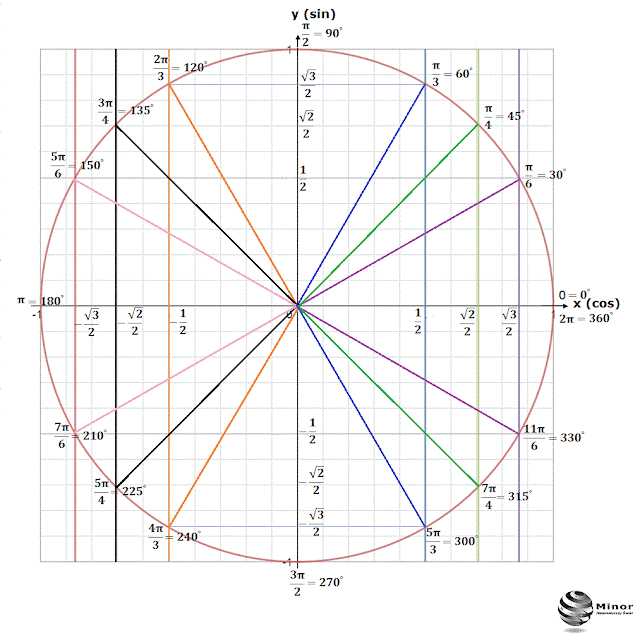 Okrąg trygonometryczny funkcji sinus i cosinus