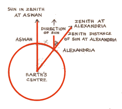 Measuring the Earth