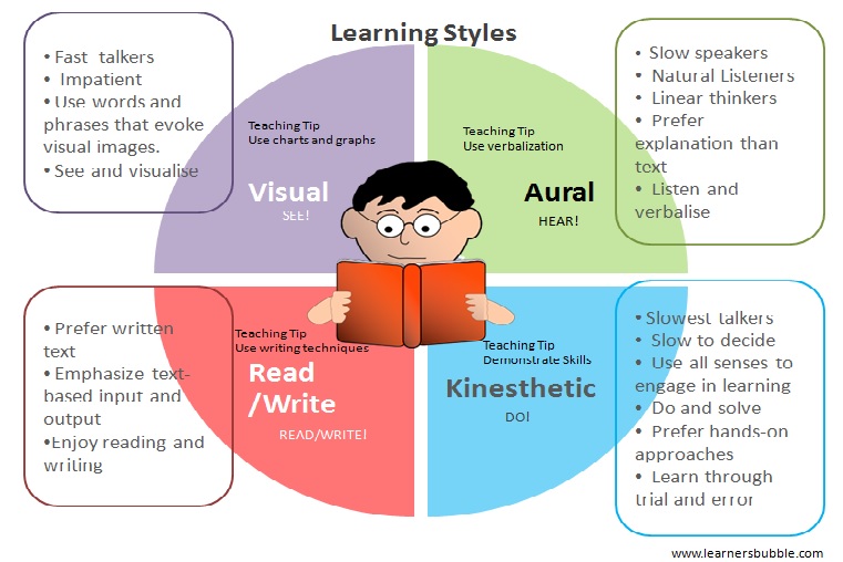 assignments on learning styles
