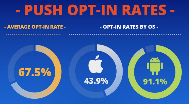 accengage_optin_rates_a3849e0cbbd1e16dcd914c83ccc6e82a.png
