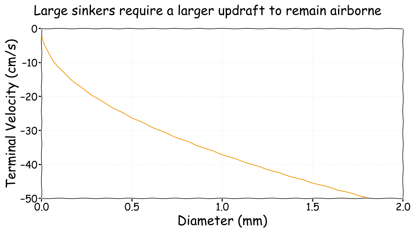 Large sinkers require larger updrafts to remain airborne