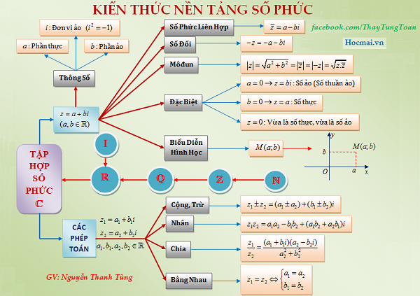 Sơ đồ tư duy kiến thức giải tích - Thầy Nguyễn Thanh Tùng Sơ đồ tư duy kiến thức giải tích - Thầy Nguyễn Thanh Tùng