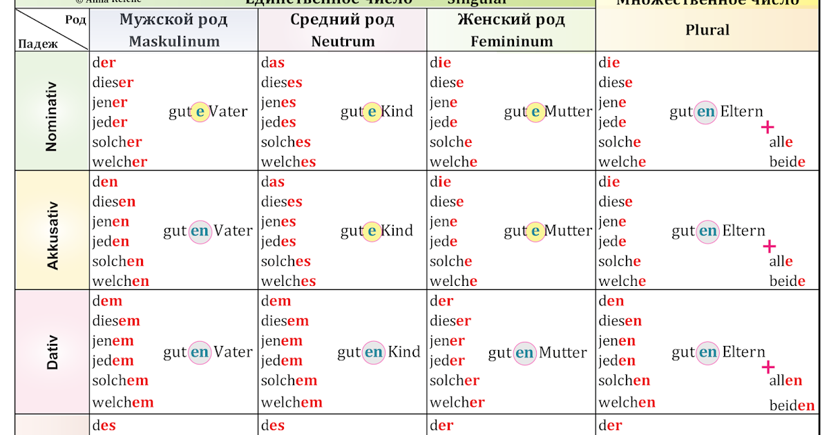 местоимения в немецком языке по падежам таблица. окончания прилагательных немецкий язык 7 класс. склонение артикля ein в немецком языке. притяжательные местоимения в немецком языке таблица. притяжательные прилагательные в немецком.