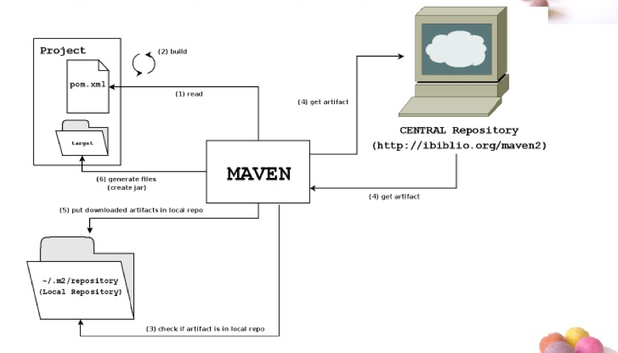 Continuous Integration and DevOps Tools Setup and Tips: What is Maven