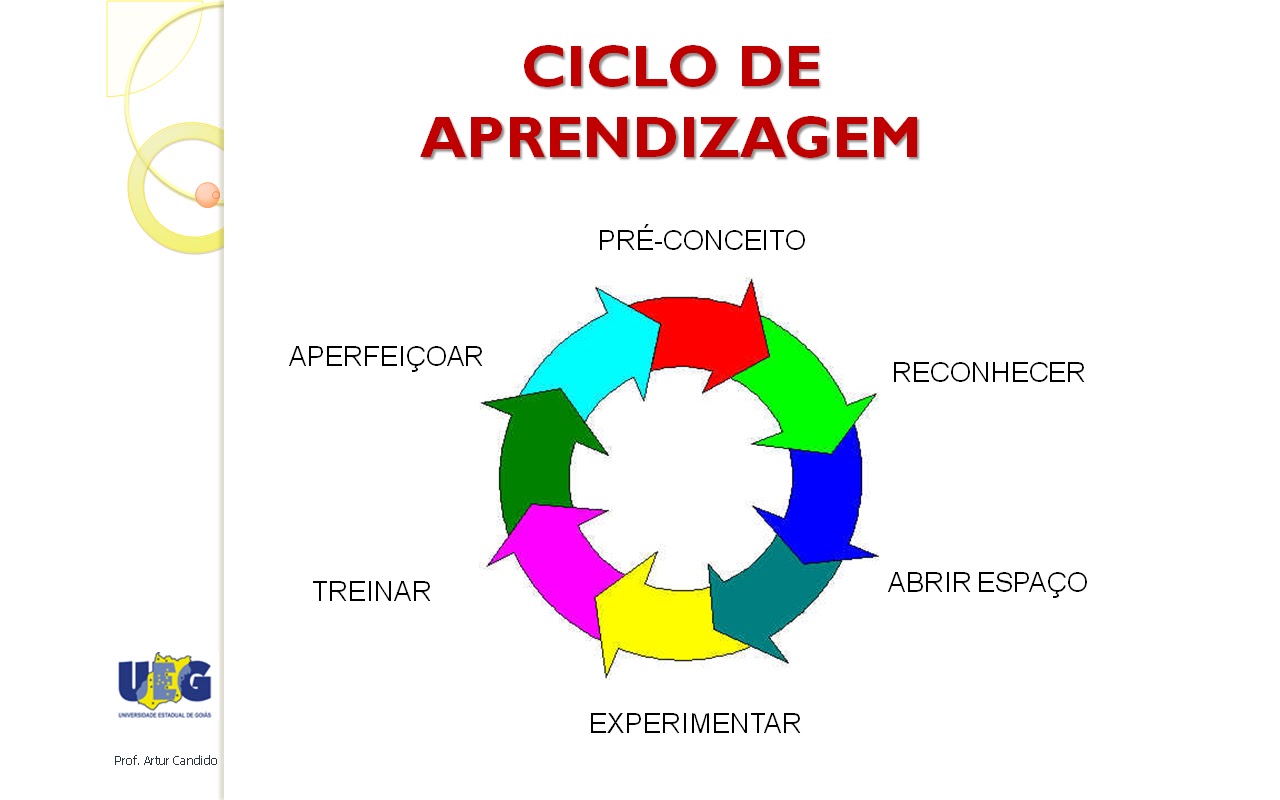 O Ciclo De Aprendizagem é Uma Metodologia De Ensino - NAZAEDU