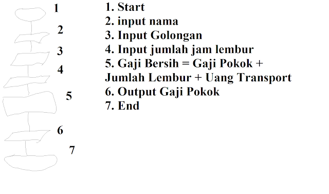 Algoritma Gaji Karyawan