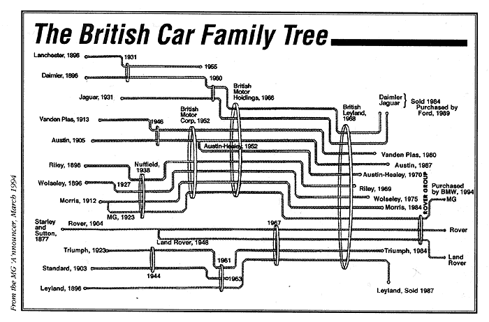 Clássicos sobre rodas: MGB - The British Car Family Tree