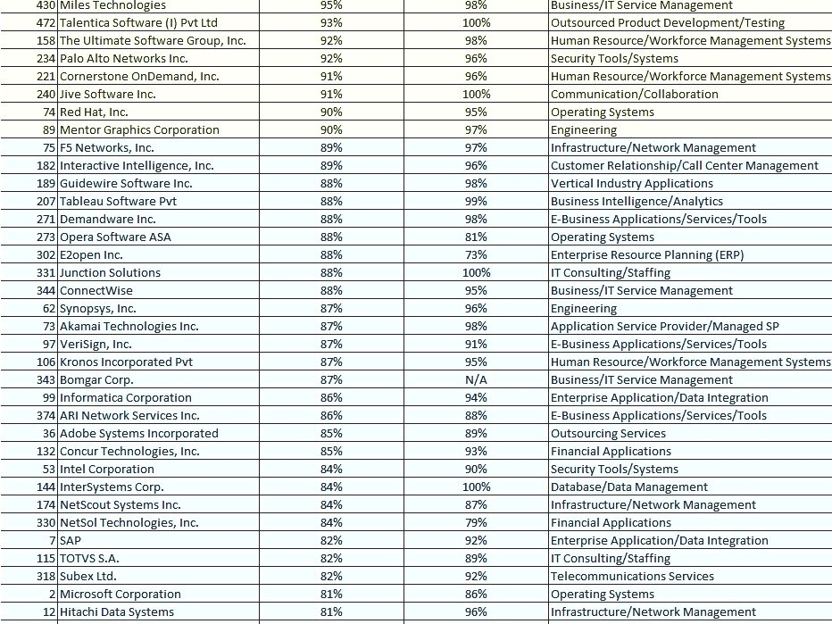 List Of The Largest Software Companies Best Software Companies