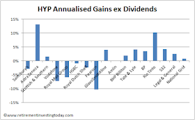 Retirement Investing Today HYP Annualised Gains/Losses