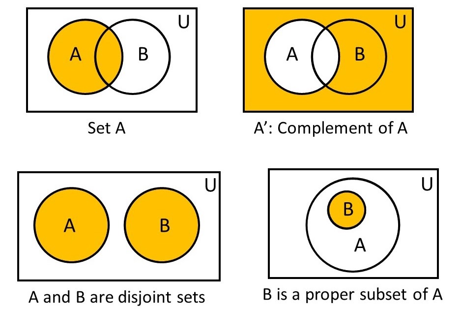 3. Venn Diagram and Set Operations