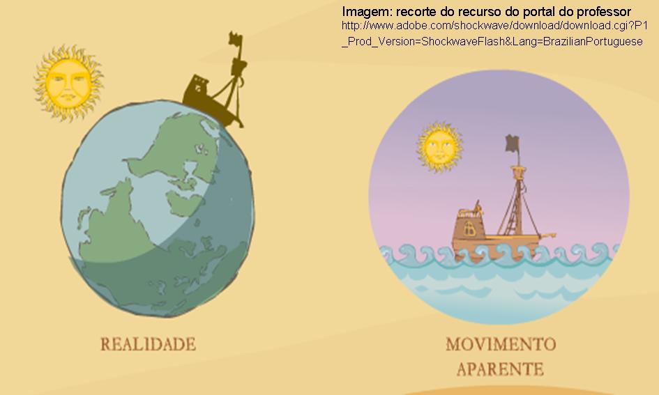 Viajando na Cartografia: Mas não é o Sol que gira em torno da Terra?