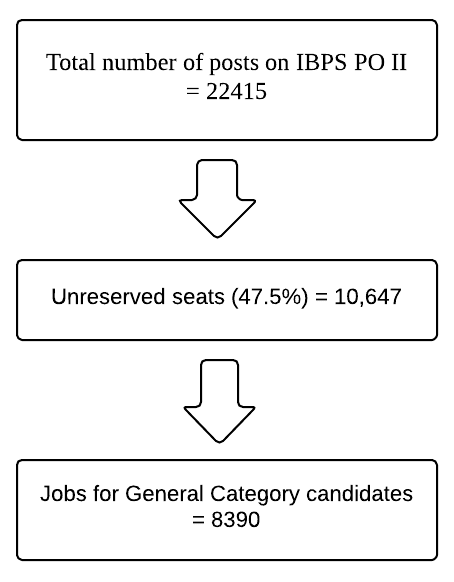 Curse of Reservation System in IBPS Exams