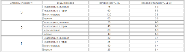 Классификация туристических маршрутов по сложности в детско-юношеском туризме