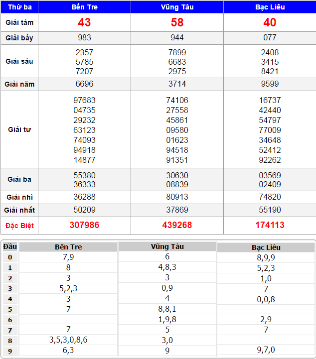 Kết quả xổ số miền Nam ngày 22/11/2016 - KQ XSMN Thứ 3 Xsmn-thu-3-22-11-2016