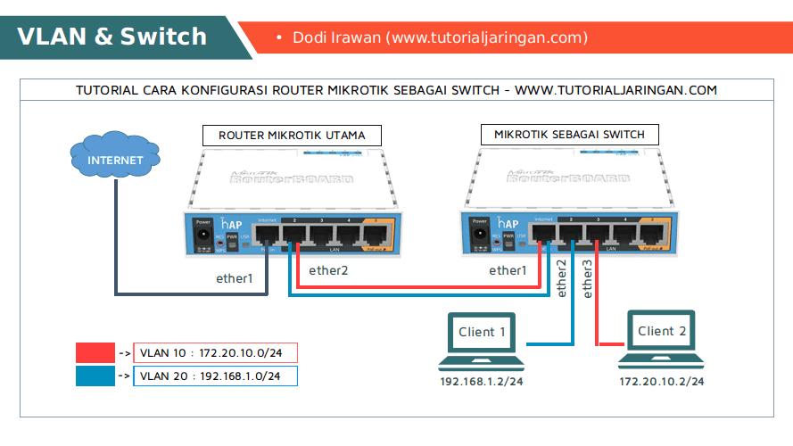 Tutorial Cara Setting VLAN di Router Mikrotik dan Setting Router