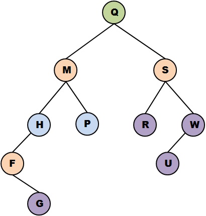 tree binary following order algorithms structures data traversal multiple questions inorder