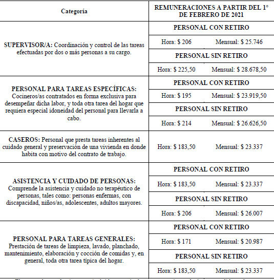 Casas Particulares (Ex Servicio Doméstico) desde el 1° de febrero rige