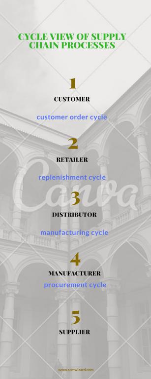 Answered: Your Most Burning Questions About Cycle View of Supply Chain cycle view of supply chain