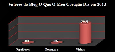 Saldo do Blog, Relatório 2013, Cris Henriques, O Que O Meu Coração Diz, http://oqueomeucoracaodiz.blogspot.com