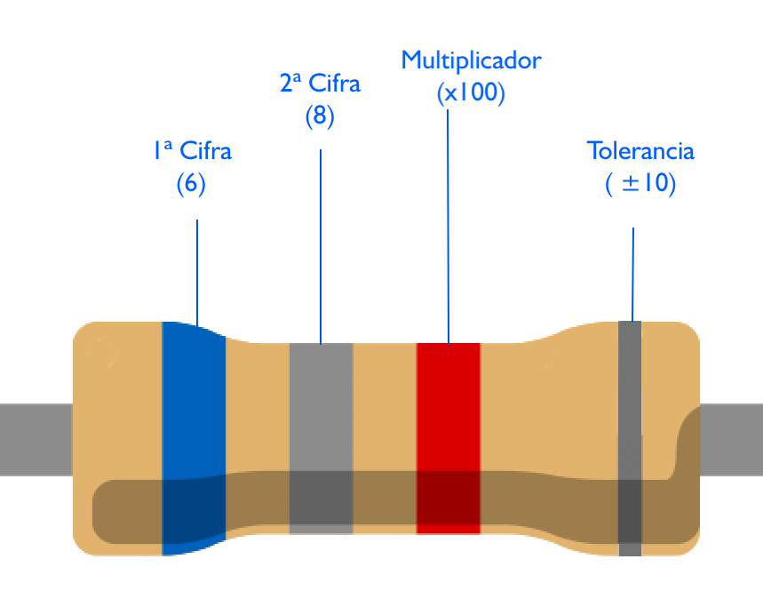 Código de colores de las resistencias