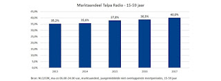 Talpa Radio sluit 2017 af met record marktaandeel