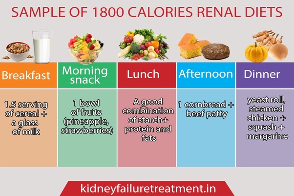 DIET CHART ,FOR WHO HAVE CHRONIC KIDNEY DISEASE