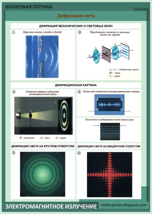 Примеры интерференции и дифракции. Дифракция света волновпч оптик. К В волновой оптике. Волновая оптика схема. Волны и оптика.
