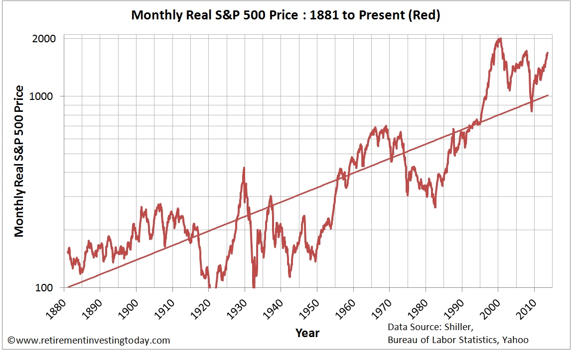 Retirement Investing Today: The S&P 500 Cyclically Adjusted Price ...