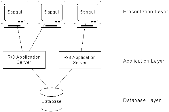 SAP R/3 Structure ~ SAP Techno