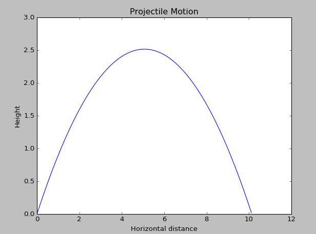 Projectile Motion-Euler Method