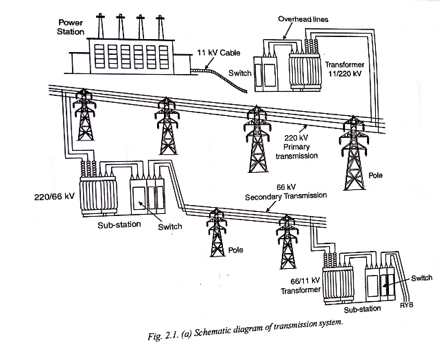 Introduction power system transmission and distribution lines MONU