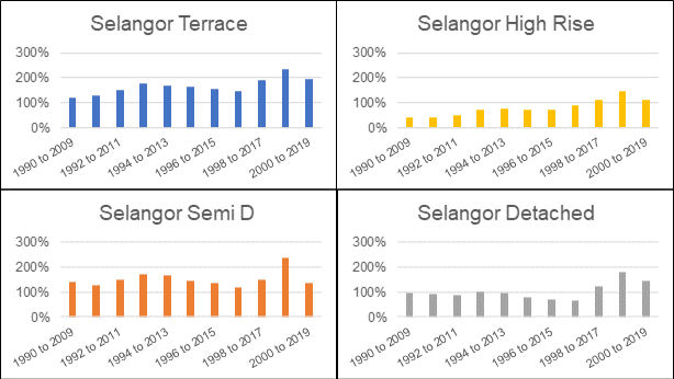 Capital gain by types of houses in Selangor