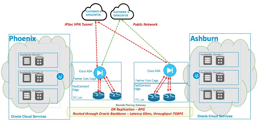 Connect public. • Встроенный протокол защиты на уровне сети (IPSEC) В ipv6. Значок Oracle partner Oracle cloud infrastructure. Connection between. Oracle IOT cloud service.