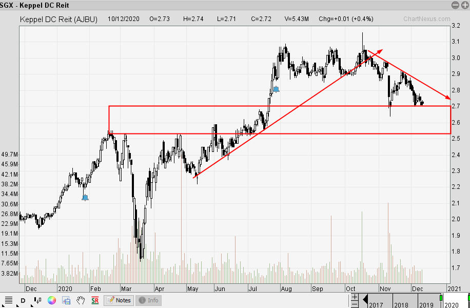The Technical Dividends Investor Keppel DC Reit Unloved for Now