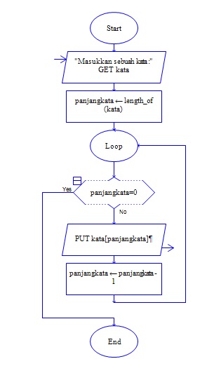 flowchart reverse recursive word | Yoga's Blog