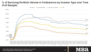 MBA Forbearance Survey