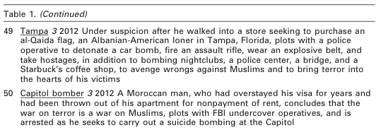 Terrorism and Playing the Fear Card