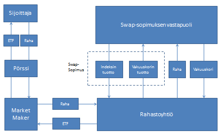 Swap-indeksiosuusrahaston rakenne