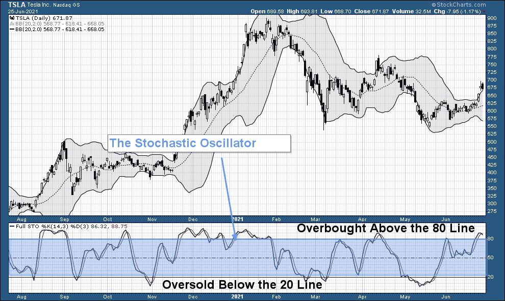 The Stochastic Oscillator The Best Momentum Indicator?
