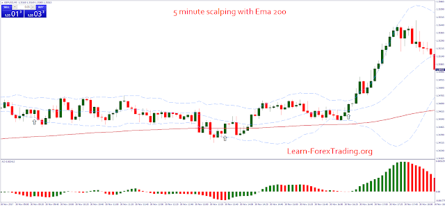  5 minute scalping with Ema 200