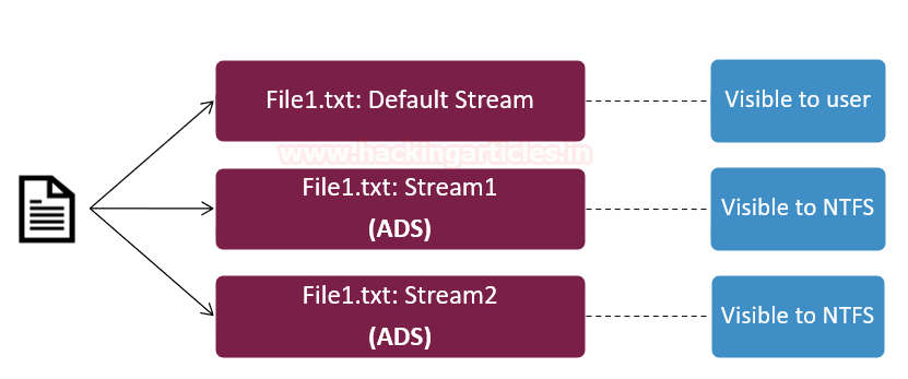 Alternate Data Streams for Defense Evasion