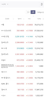 [미국주식] 나스닥 우량주 TOP4 (애플, 마이크로소프트, 아마존, 구글 주가) 2