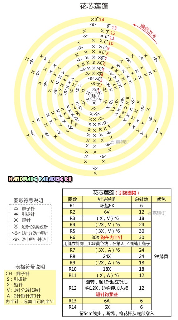 Схема и описание вязания серединки цветка из желтой пряжи